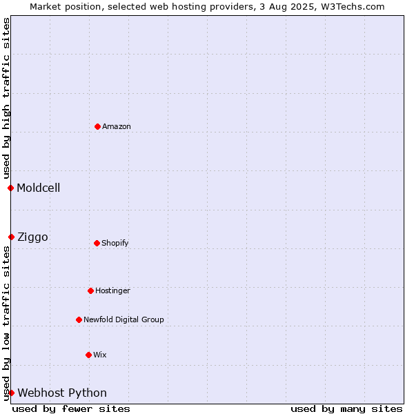 Market position of Ziggo vs. Webhost Python vs. Moldcell
