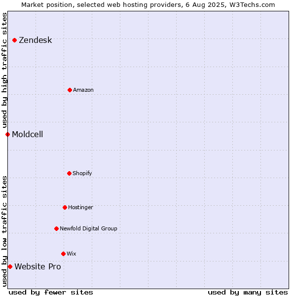 Market position of Zendesk vs. Website Pro vs. Moldcell