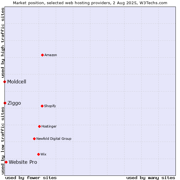 Market position of Website Pro vs. Ziggo vs. Moldcell