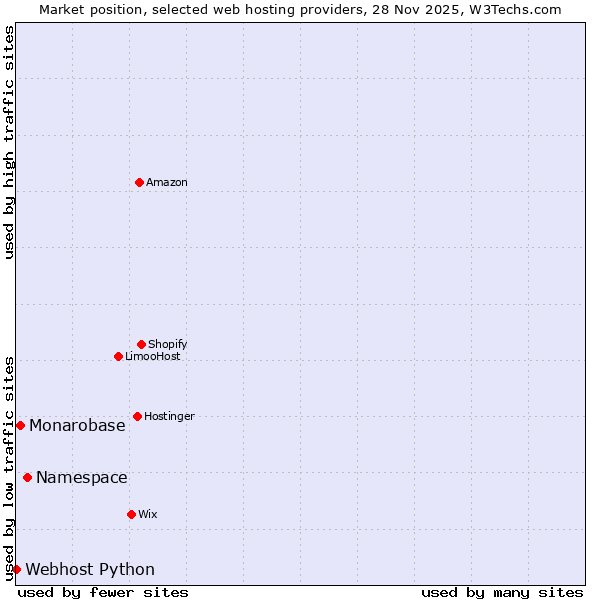 Market position of Namespace vs. Monarobase vs. Webhost Python