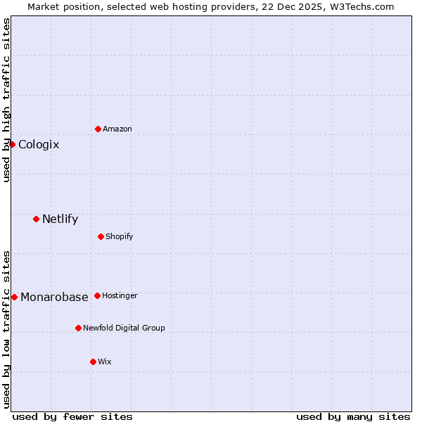 Market position of Netlify vs. Monarobase vs. Cologix