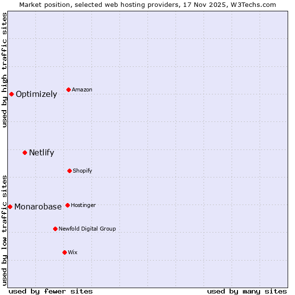 Market position of Netlify vs. Optimizely vs. Monarobase