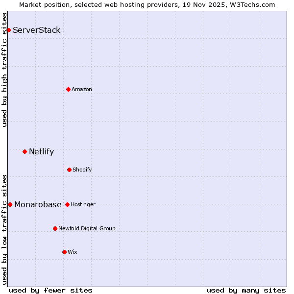 Market position of Netlify vs. Monarobase vs. ServerStack