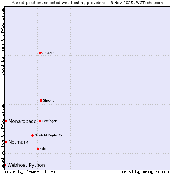 Market position of Netmark vs. Monarobase vs. Webhost Python