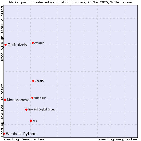Market position of Optimizely vs. Monarobase vs. Webhost Python