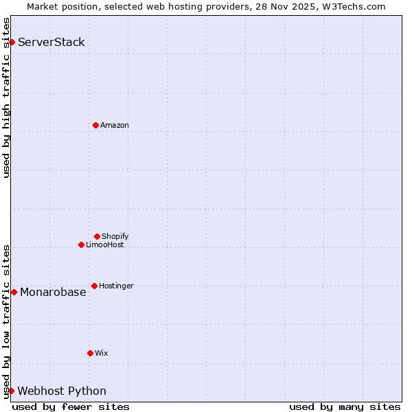 Market position of Monarobase vs. ServerStack vs. Webhost Python