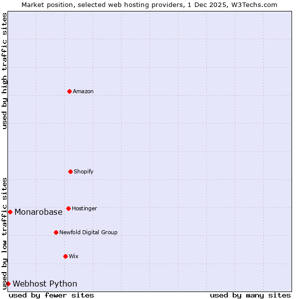 Market position of Monarobase vs. Webhost Python