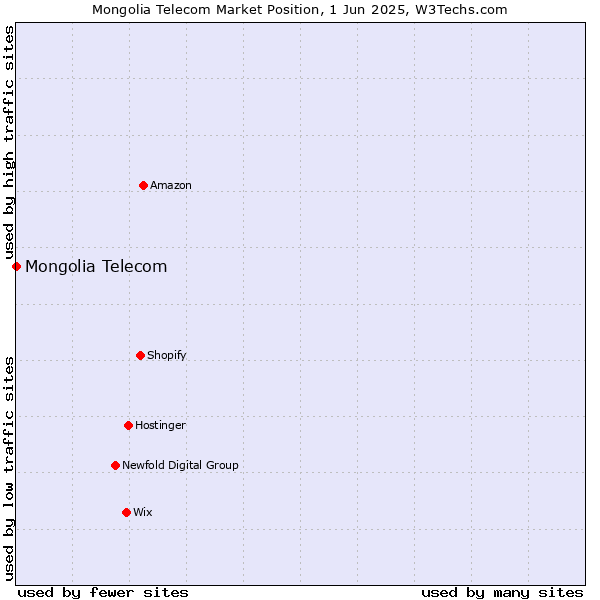Market position of Mongolia Telecom