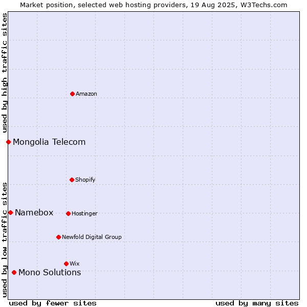 Market position of Mono Solutions vs. Namebox vs. Mongolia Telecom