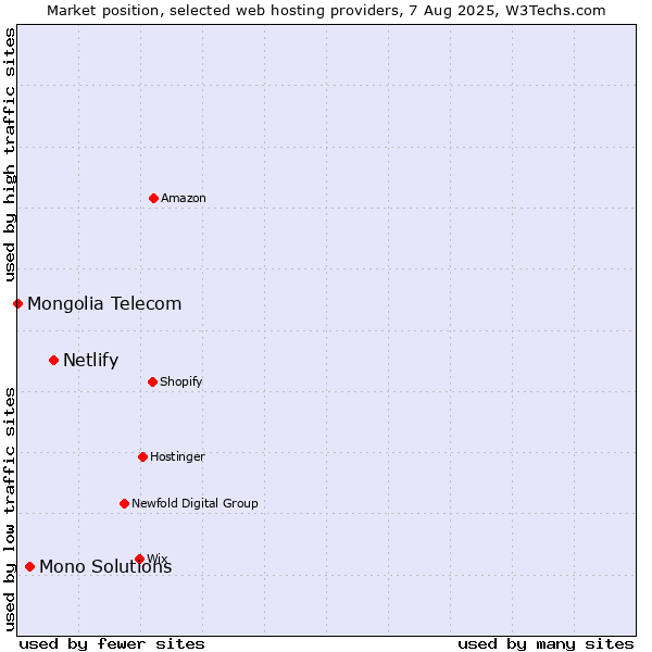 Market position of Netlify vs. Mono Solutions vs. Mongolia Telecom