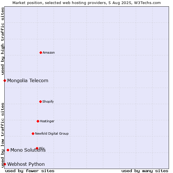 Market position of Mono Solutions vs. Webhost Python vs. Mongolia Telecom