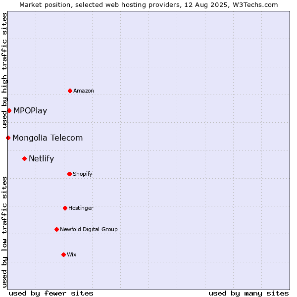 Market position of Netlify vs. MPOPlay vs. Mongolia Telecom