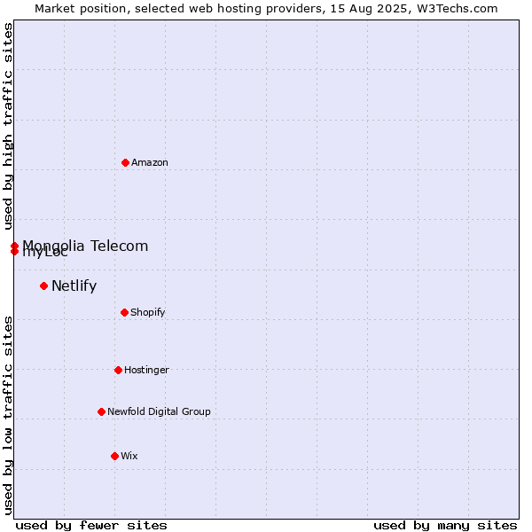 Market position of Netlify vs. myLoc vs. Mongolia Telecom