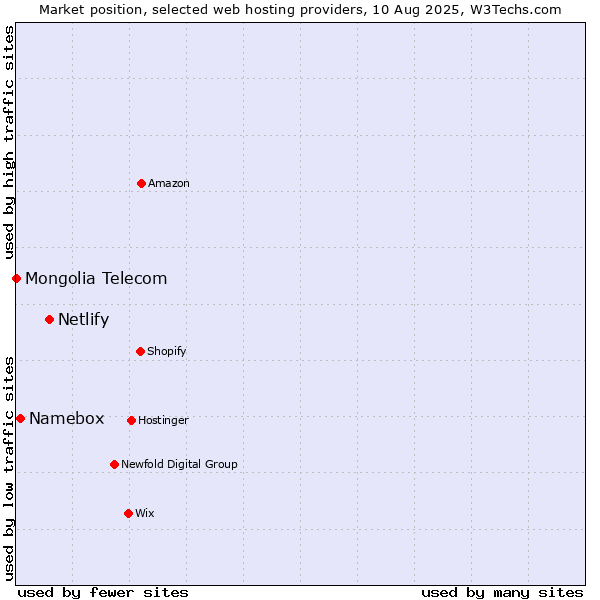 Market position of Netlify vs. Namebox vs. Mongolia Telecom