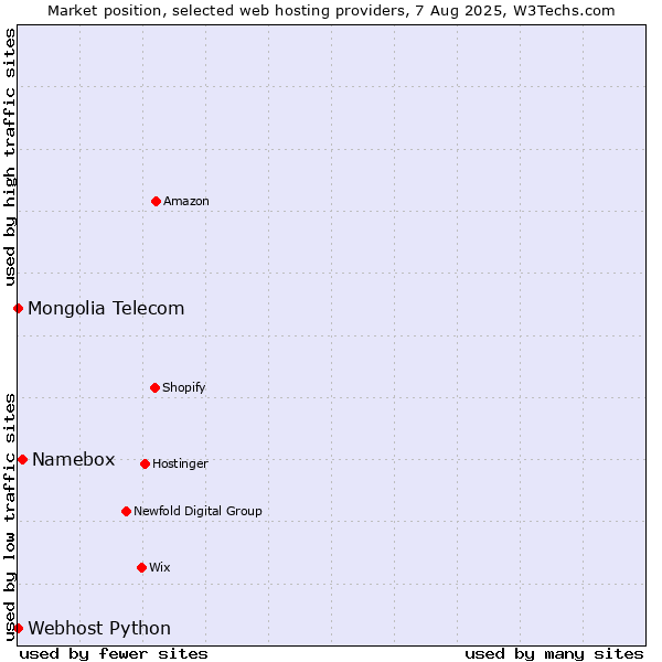 Market position of Namebox vs. Webhost Python vs. Mongolia Telecom