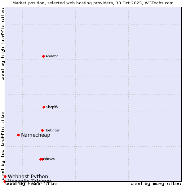 Market position of Namecheap vs. Webhost Python vs. Mongolia Telecom