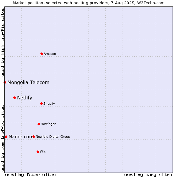 Market position of Netlify vs. Name.com vs. Mongolia Telecom