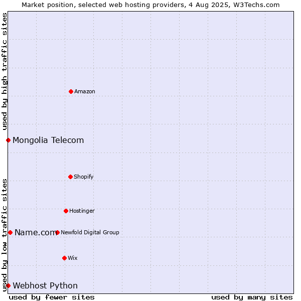 Market position of Name.com vs. Webhost Python vs. Mongolia Telecom