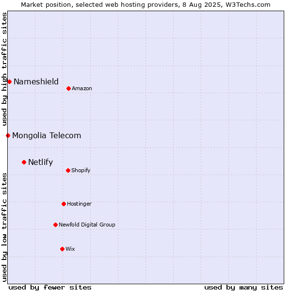 Market position of Netlify vs. Nameshield vs. Mongolia Telecom