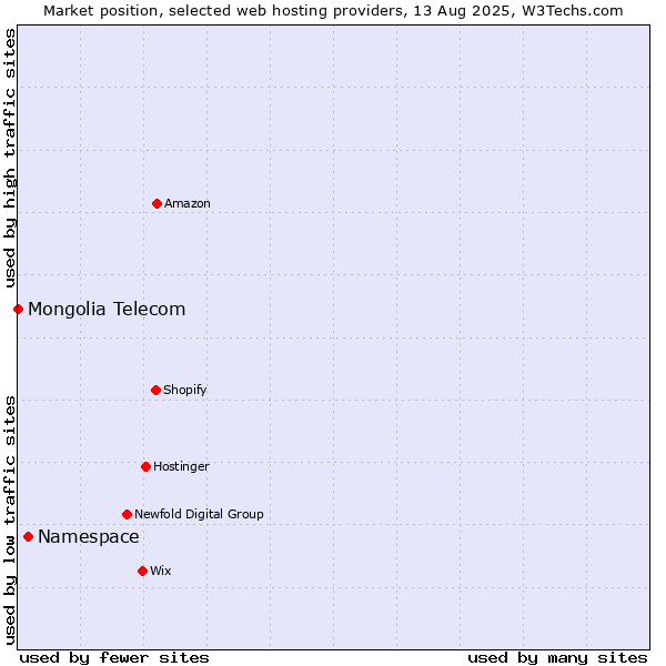 Market position of Namespace vs. Mongolia Telecom
