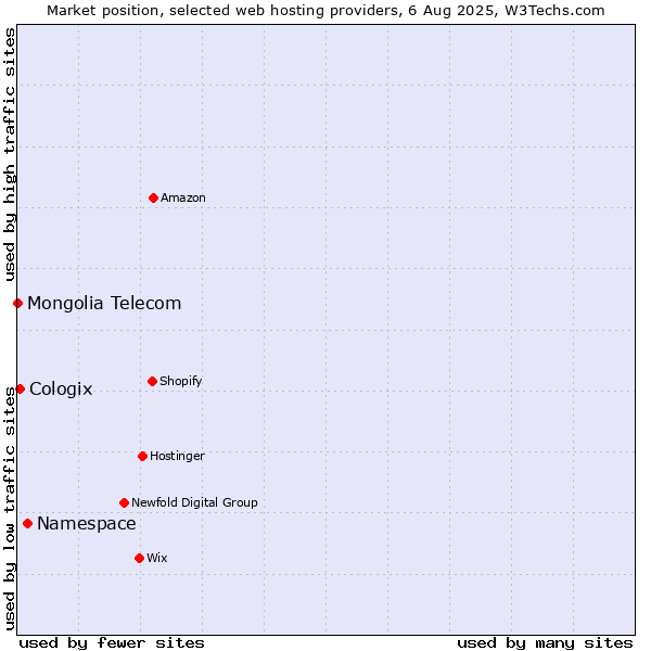 Market position of Namespace vs. Cologix vs. Mongolia Telecom