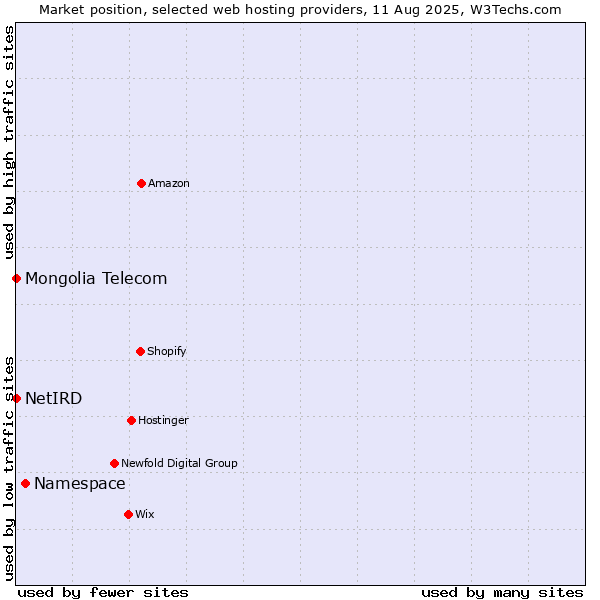 Market position of Namespace vs. NetIRD vs. Mongolia Telecom