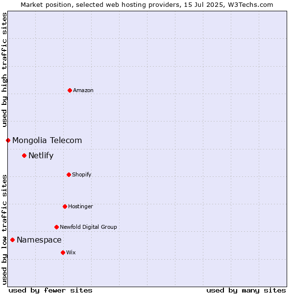 Market position of Netlify vs. Namespace vs. Mongolia Telecom