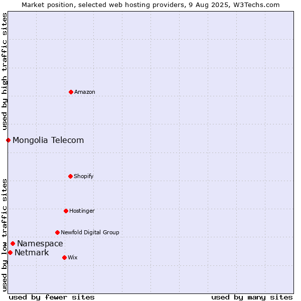 Market position of Namespace vs. Netmark vs. Mongolia Telecom