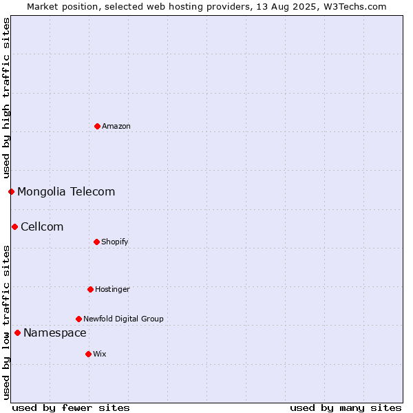 Market position of Namespace vs. Cellcom vs. Mongolia Telecom