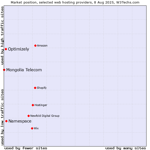 Market position of Namespace vs. Optimizely vs. Mongolia Telecom