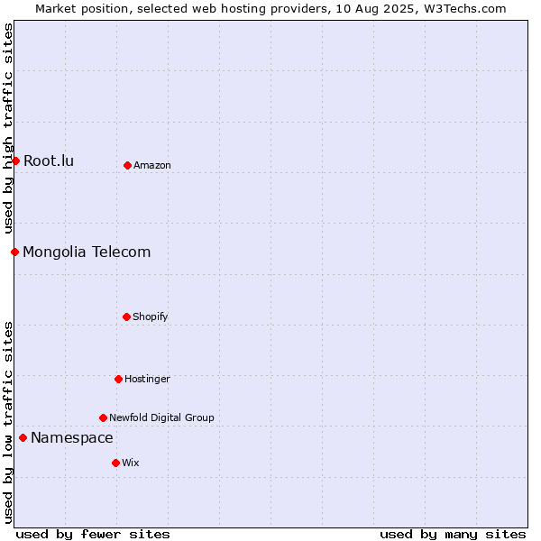 Market position of Namespace vs. Root.lu vs. Mongolia Telecom