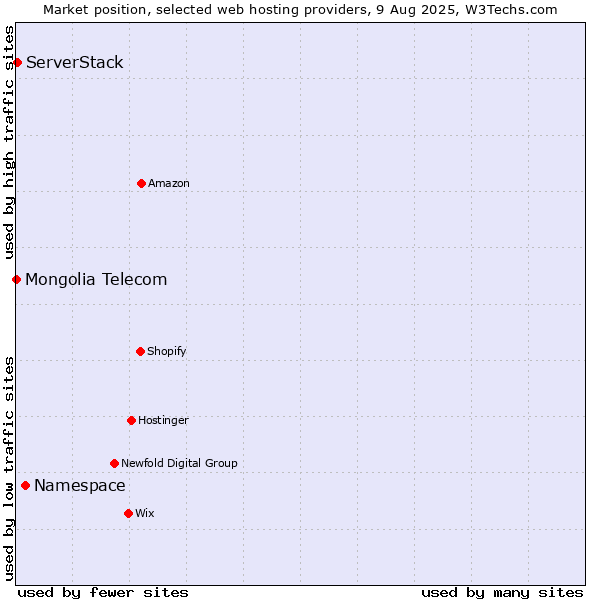 Market position of Namespace vs. ServerStack vs. Mongolia Telecom