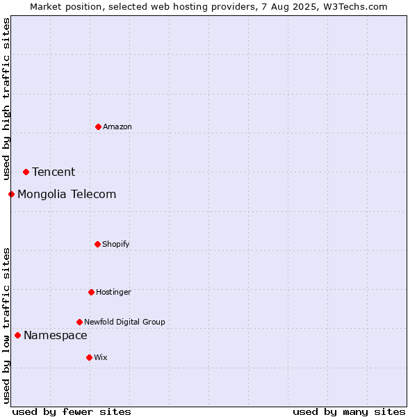 Market position of Tencent vs. Namespace vs. Mongolia Telecom