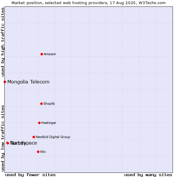 Market position of Turbify vs. Namespace vs. Mongolia Telecom