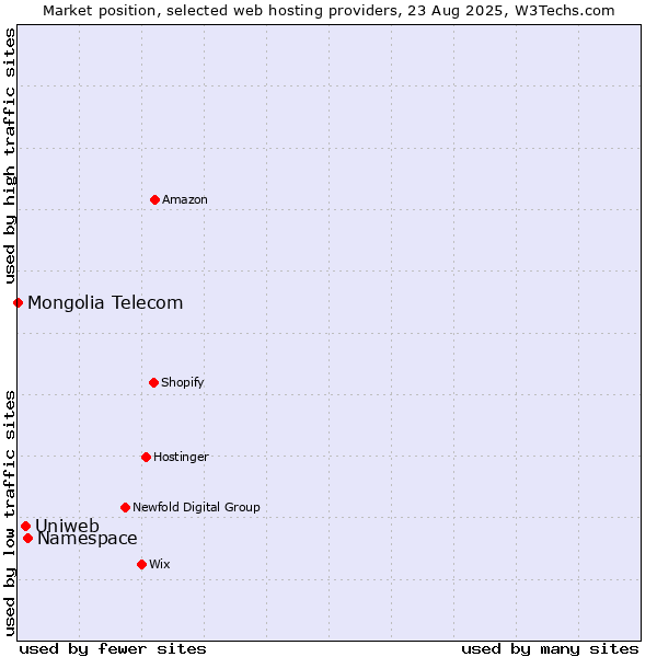 Market position of Namespace vs. Uniweb vs. Mongolia Telecom