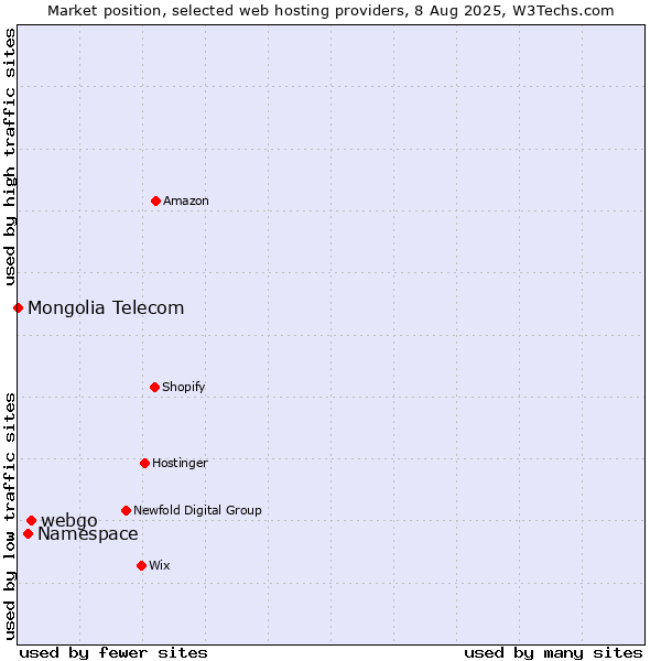 Market position of webgo vs. Namespace vs. Mongolia Telecom