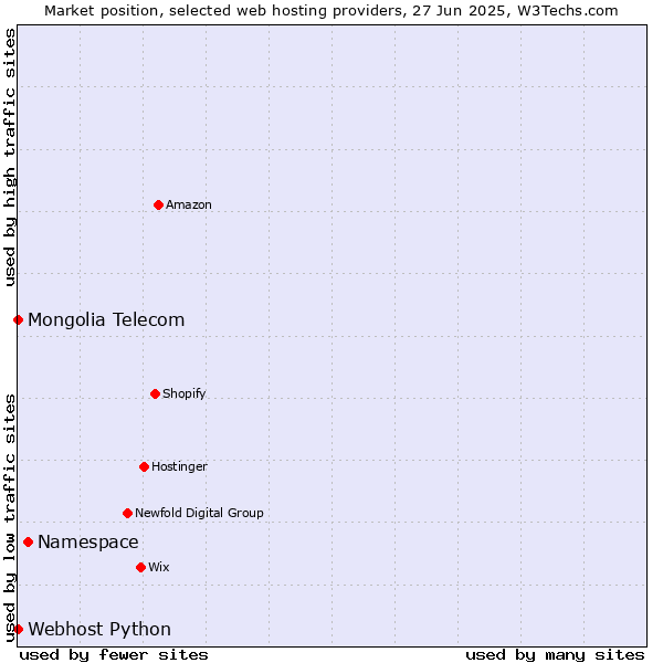 Market position of Namespace vs. Webhost Python vs. Mongolia Telecom