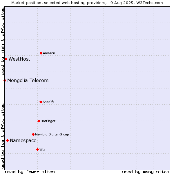 Market position of Namespace vs. WestHost vs. Mongolia Telecom