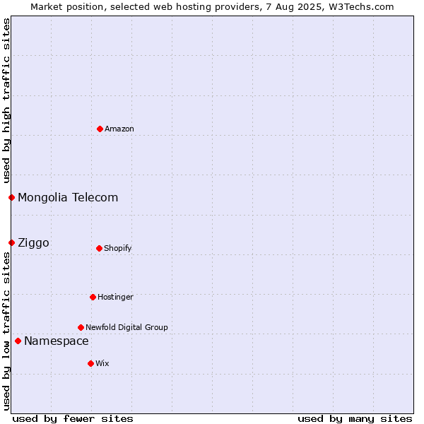 Market position of Namespace vs. Ziggo vs. Mongolia Telecom