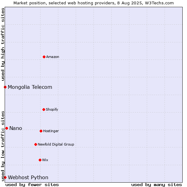Market position of Nano vs. Webhost Python vs. Mongolia Telecom