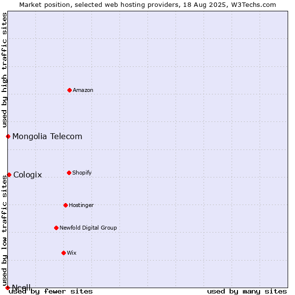 Market position of Cologix vs. Mongolia Telecom vs. Ncell