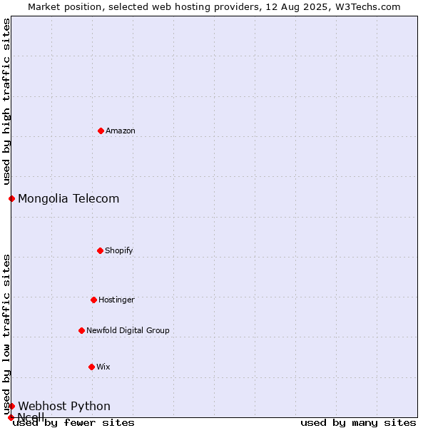Market position of Webhost Python vs. Mongolia Telecom vs. Ncell