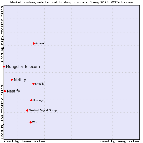 Market position of Netlify vs. Nestify vs. Mongolia Telecom