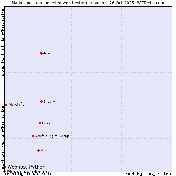Market position of Nestify vs. Webhost Python vs. Mongolia Telecom