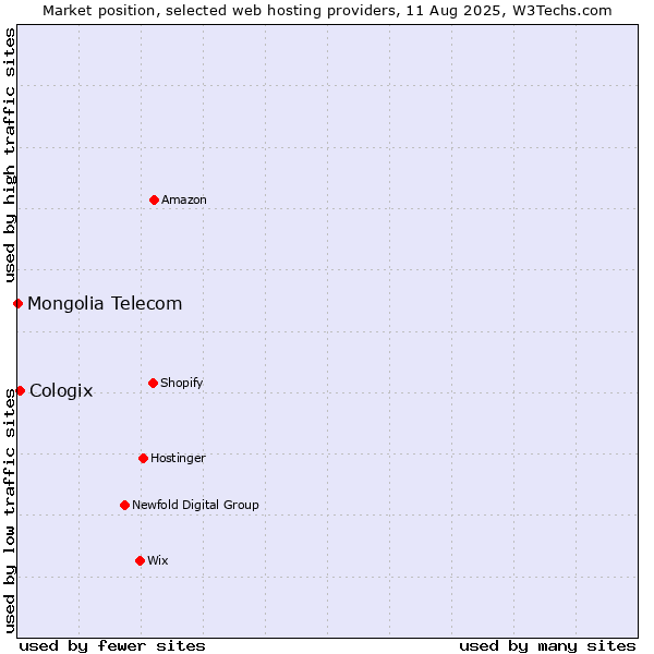 Market position of Cologix vs. Mongolia Telecom