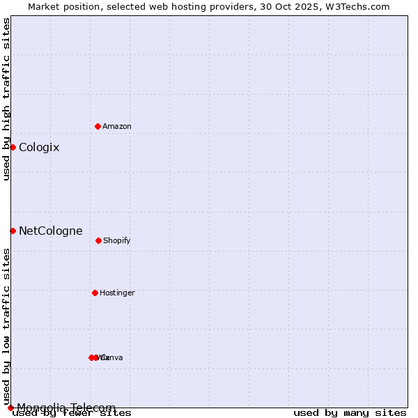 Market position of NetCologne vs. Cologix vs. Mongolia Telecom