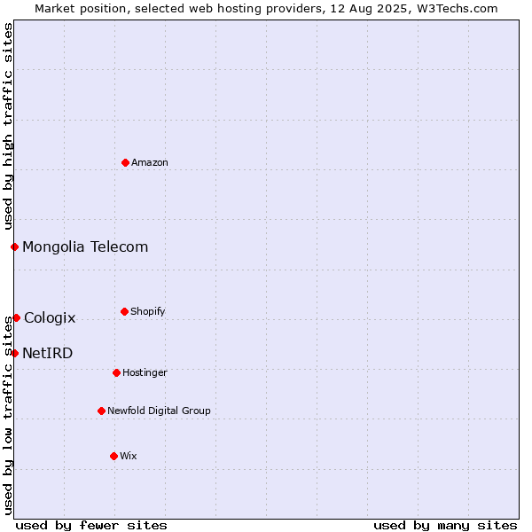 Market position of Cologix vs. NetIRD vs. Mongolia Telecom
