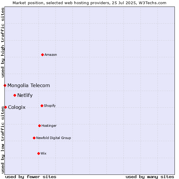 Market position of Netlify vs. Cologix vs. Mongolia Telecom