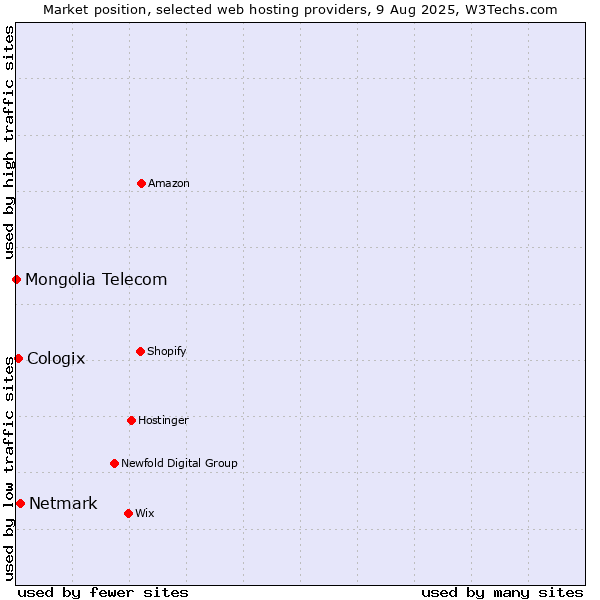 Market position of Netmark vs. Cologix vs. Mongolia Telecom