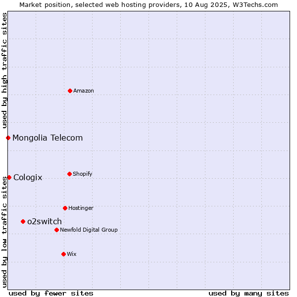 Market position of o2switch vs. Cologix vs. Mongolia Telecom
